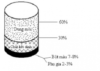 Sơn tường và các đánh giá chất lượng sơn tường